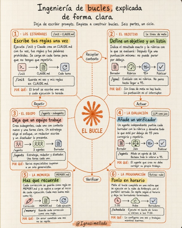 Infografía: ingeniería de bucles explicada de forma clara