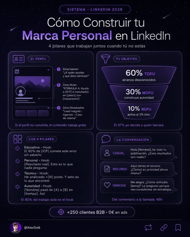 Infografía: cómo construir tu marca personal en LinkedIn